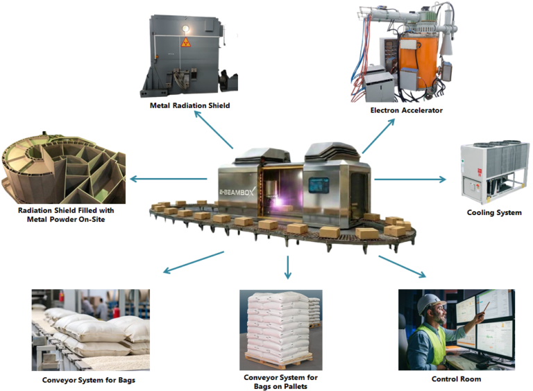 Atoms for Food Equipment Programme | Food security programme| Beamcomplex
